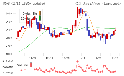 住友ファーマチャート