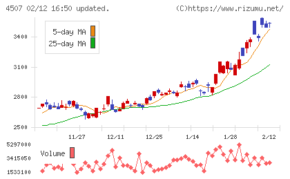 塩野義製薬チャート