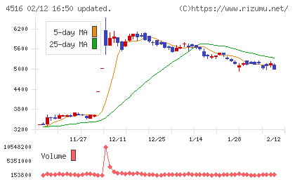 日本新薬チャート