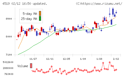 中外製薬チャート