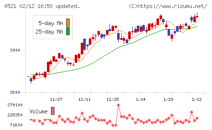 科研製薬チャート