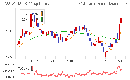 エーザイチャート