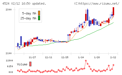森下仁丹チャート