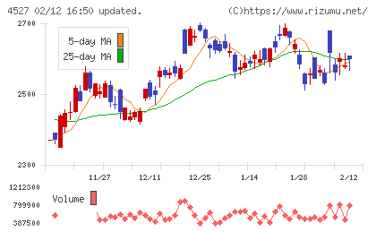 ロート製薬チャート
