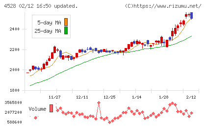 小野薬品工業チャート