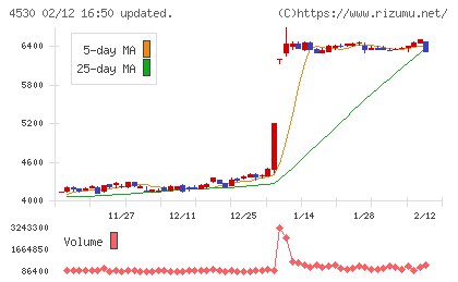 久光製薬チャート