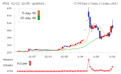 有機合成薬品工業チャート