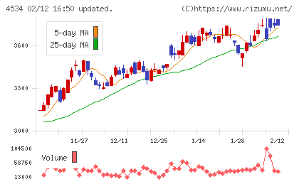 持田製薬チャート
