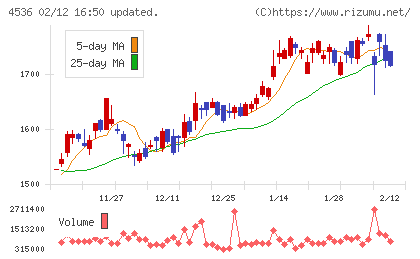 参天製薬チャート