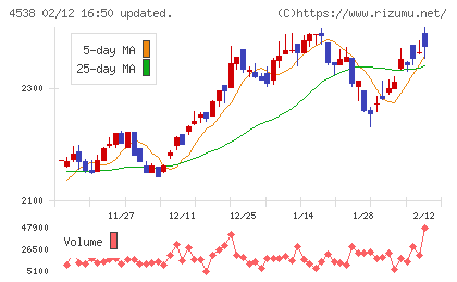 扶桑薬品工業チャート