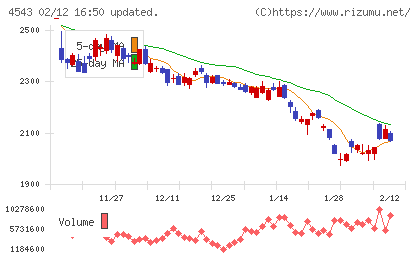 テルモチャート