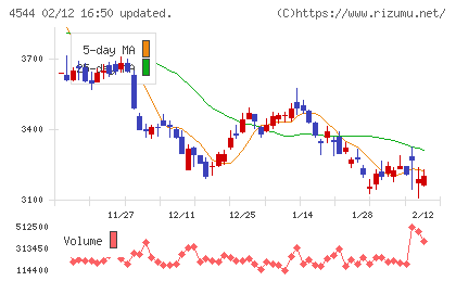 Ｈ．Ｕ．グループホールディングスチャート