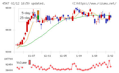 キッセイ薬品工業チャート