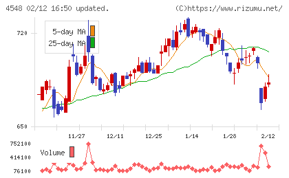 生化学工業チャート