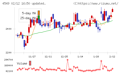 栄研化学チャート