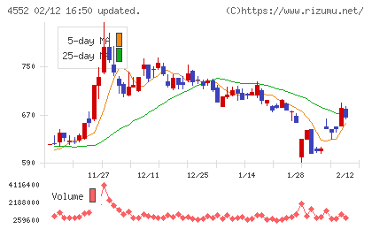 ＪＣＲファーマチャート