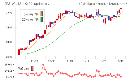 東和薬品チャート