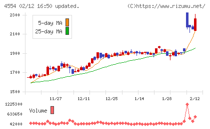 富士製薬工業チャート