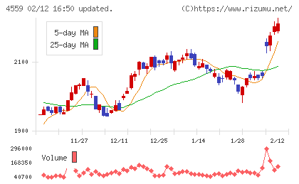 ゼリア新薬工業チャート