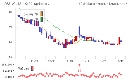 アンジェスチャート