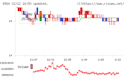 オンコセラピー・サイエンスチャート