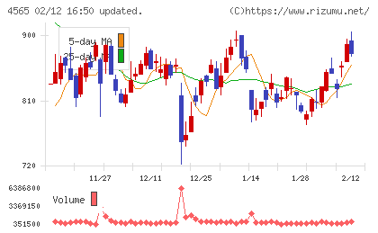 ネクセラファーマチャート