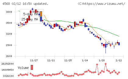 第一三共チャート