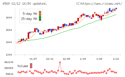 杏林製薬チャート