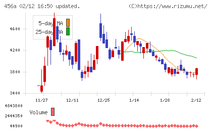 ＨＵＭＡＮ　ＭＡＤＥチャート