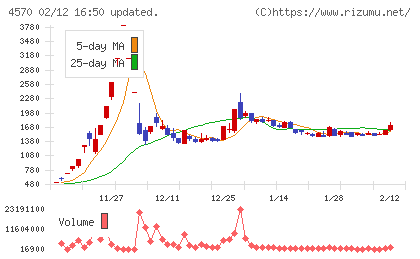 免疫生物研究所チャート