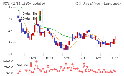 ＮＡＮＯ　ホールディングスチャート