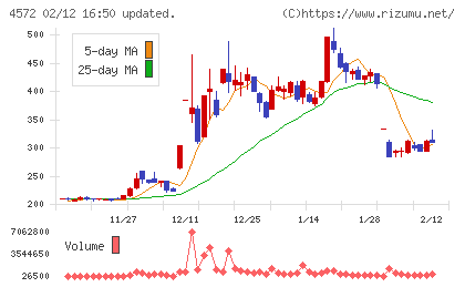 カルナバイオサイエンスチャート