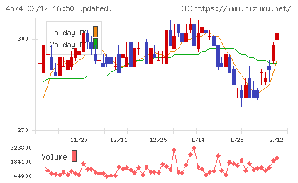 大幸薬品チャート