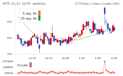 キャンバスチャート