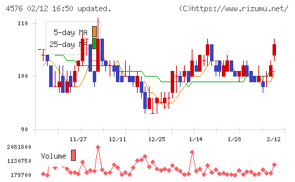デ・ウエスタン・セラピテクス研究所チャート