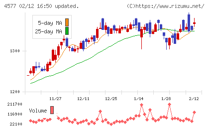 ダイトチャート