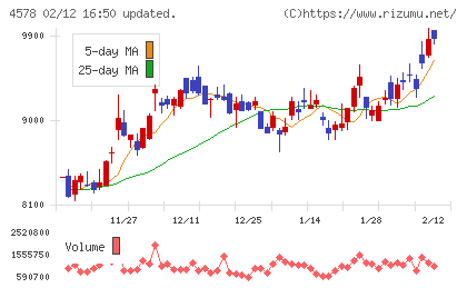 大塚ホールディングスチャート