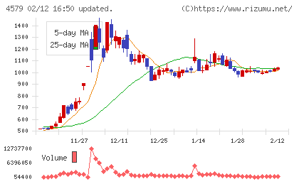 ラクオリア創薬チャート