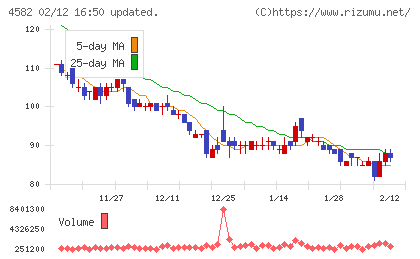 シンバイオ製薬チャート