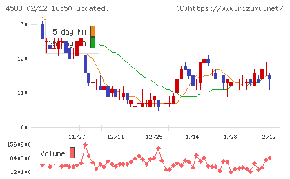カイオム・バイオサイエンスチャート