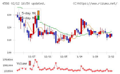 メドレックスチャート