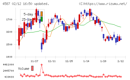 ペプチドリームチャート