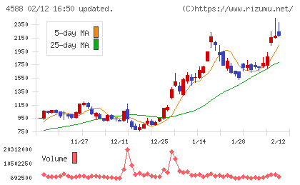 オンコリスバイオファーマチャート