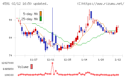 リボミックチャート