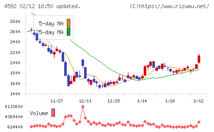 サンバイオチャート