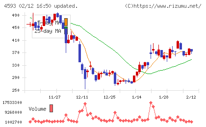 ヘリオスチャート