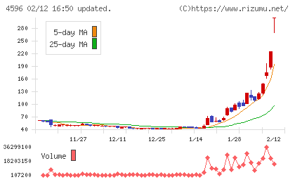 窪田製薬ホールディングスチャート
