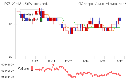 ソレイジア・ファーマチャート