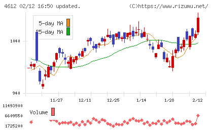 日本ペイントホールディングスチャート