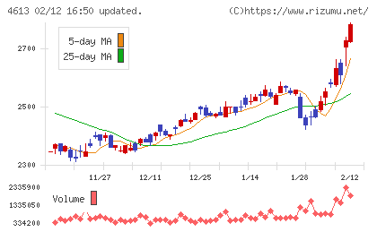 関西ペイントチャート